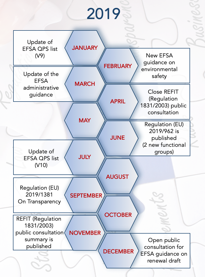 Changes And Updates In Feed Regulation - 2019 Overview - Pen & Tec ...